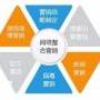 广州全网营销托管公司，先策划，再营销！