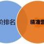 广州sem托管运营，为您降低推广成本并提高咨询量！