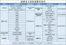 深圳盐田哪里可以报考安全员c证呢？